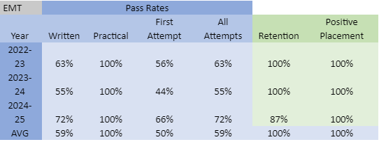 EMT Pass Rates